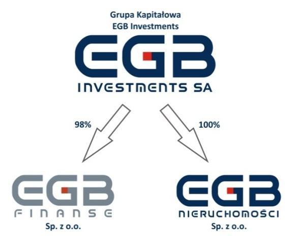 Strona 2 z 26 I. OGÓLNE INFORMACJE O GRUPIE KAPITAŁOWEJ EGB INVESTMENTS W skład Grupy Kapitałowej EGB Investments, na dzień bilansowy 31 grudnia 2011 r. wchodziły dwie spółki, tj. EGB Investments S.A. z siedzibą w Bydgoszczy, jako spółka dominująca oraz EGB Finanse Sp.