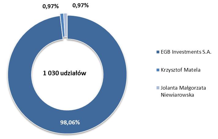 Strona 6 z 26 Struktura udziałów na dzień 8 marca 2012 roku 3. Spółka zależna EGB Nieruchomości Sp. z o.o. 3.1. Dane podstawowe spółki zależnej EGB Nieruchomości Sp. z o.o. Firma: EGB Nieruchomości Spółka z ograniczoną odpowiedzialnością Siedziba: Bydgoszcz Adres: ul.