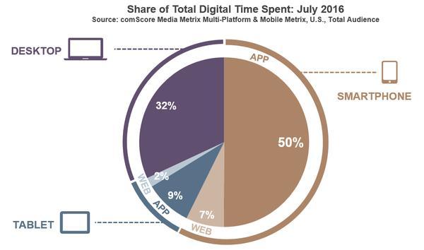 UŻYTKOWNICY W USA w roku 2016 ponad połowa (57%) czasu spędzanego z wykorzystaniem Internetu odbywała się via smartfony sieć WWW (serwisy internetowe) przestała być głównym celem odwiedzin