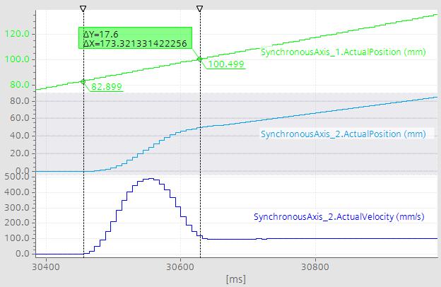 Ruch skoordynowany Motion Control Synchronizacja oparta o parametry dynamiczne (SyncProfileReference = 0) Ustawienie parametru profilu synchronizacji na wartość 0 oznacza wybór synchronizacji oparty