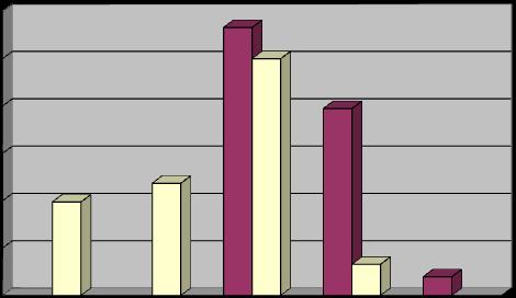 liczba studentów, % Pod koniec badania według wyników jednorazowej próby (rys.