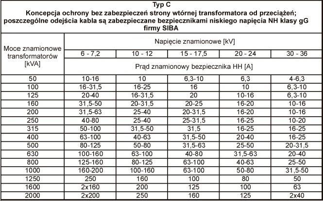 17 Propozycja zabezpieczenia transformatorów sieciowych wkładkami