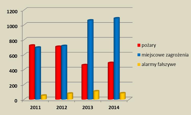 III. ZESTAWIENIE PORÓWNAWCZE ROKU 2014 Z LATAMI UBIEGŁYMI 1. Porównanie ilości interwencji związanych z poszczególnymi zdarzeniami na terenie powiatu w latach 2011 2014 r. Lp.