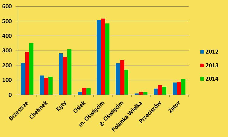 2. Porównanie ilości interwencji w poszczególnych gminach w latach 2012 2014 r.