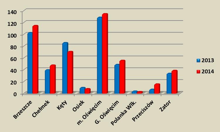 Analiza dotycząca zaistniałych zdarzeń, prowadzonych szkoleń, zawodów i kontroli na terenie powiatu oświęcimskiego w 2014 roku. 3.