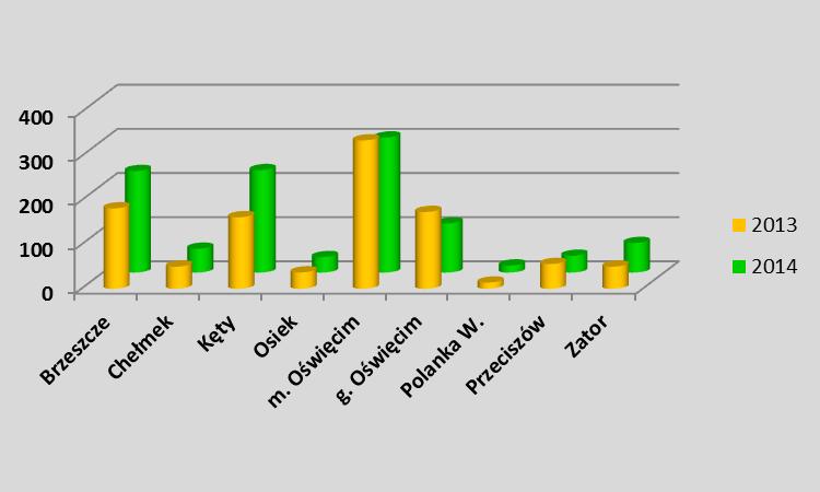 Analiza dotycząca zaistniałych zdarzeń, prowadzonych szkoleń, zawodów i kontroli na terenie powiatu oświęcimskiego w 2014 roku. 4.