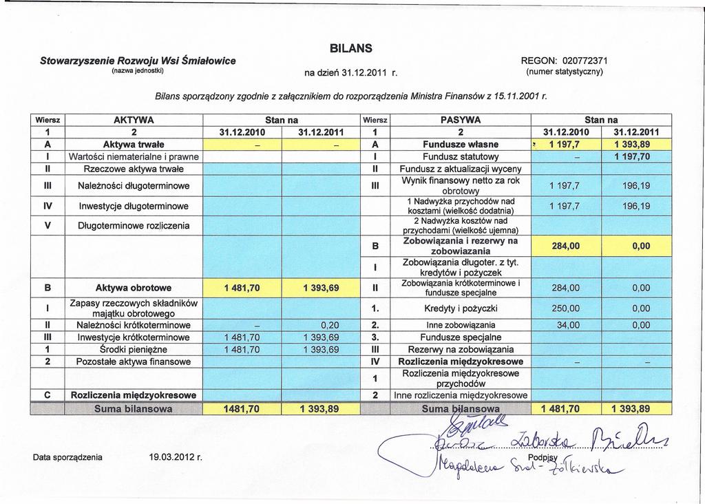 BLANS Stowarzyszenie Rozwoju Wsi Śmialowice (nazwa jednostki) na dzień 3..0 Bilans sporządzony zgodnie Wiersz AKTYWA A 3.