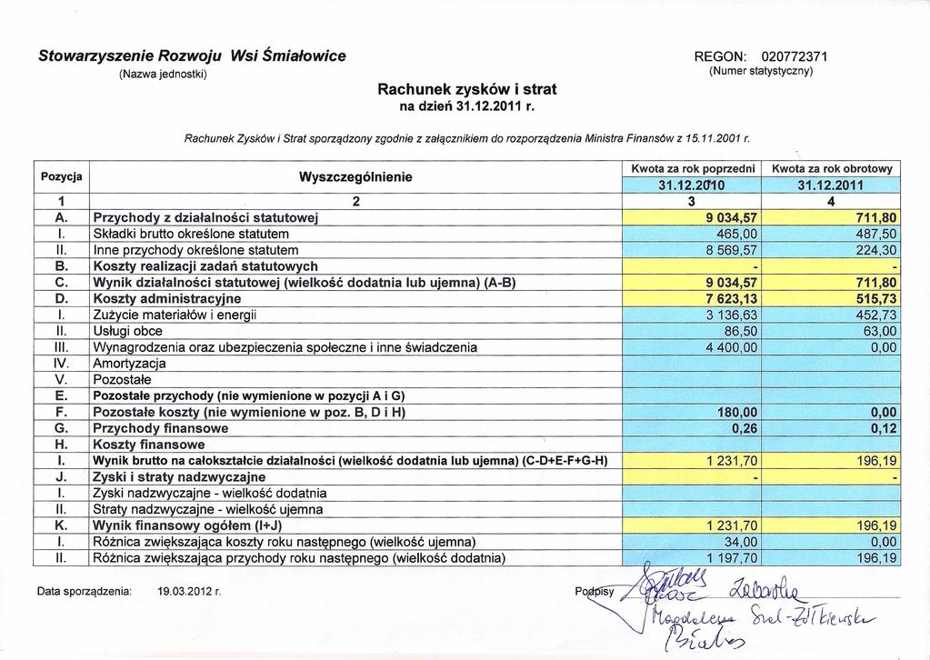 Stowarzyszenie Rozwoju Wsi Śmiałowice REGON: 007737 (Numer statystyczny) (Nazwa jednostki) Rachunek zysków i strat na dzień 3..0 r.