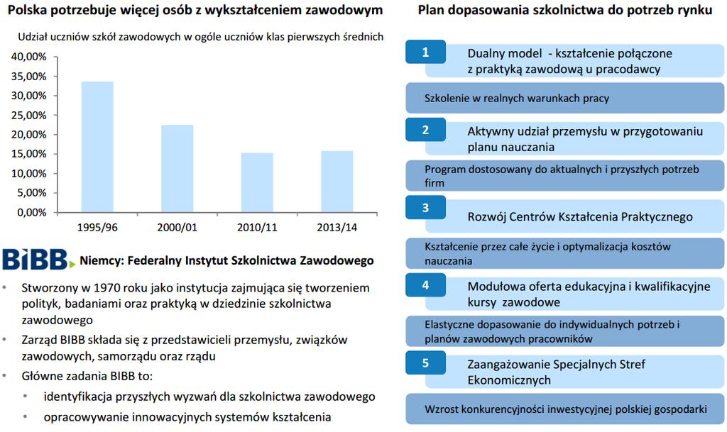 TEZA 6 - Szkolnictwo zawodowe dopasowane do potrzeb rynku pracy wymaga rozwiązań systemowych z udziałem