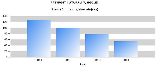 Rycina 2. Przyrost naturalny w gminie Śrem w latach 2011-2014 źródło: GUS 2016 W roku 2014 zarejestrowanych bezrobotnych w gminie było 989 osób.