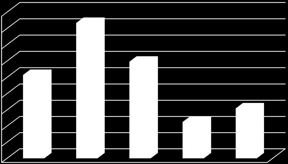 Capex (mln PLN) 45 40 35 30 25 20 15 10 5 0 41,7 29,8 25,7 15,4 11,2 1Q'16 2Q'16 3Q'16 4Q'16 1Q'17 Powodem niskiej konwersji EBITDA na operacyjny cash flow w I kwartale 2017 roku