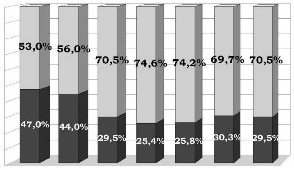 WPŁYW KMPUTERYZACJI NA EFEKTYWNŚĆ PRACY W BIBLIOTECE 513 100% 90% 80% 70% 60% 50% 40% 30% 20% 10% 0% 2004 2005 2006 2007 2008 2009 2010 Udział rekordów utworzonych Udział rekordów skopiowanych Wykres