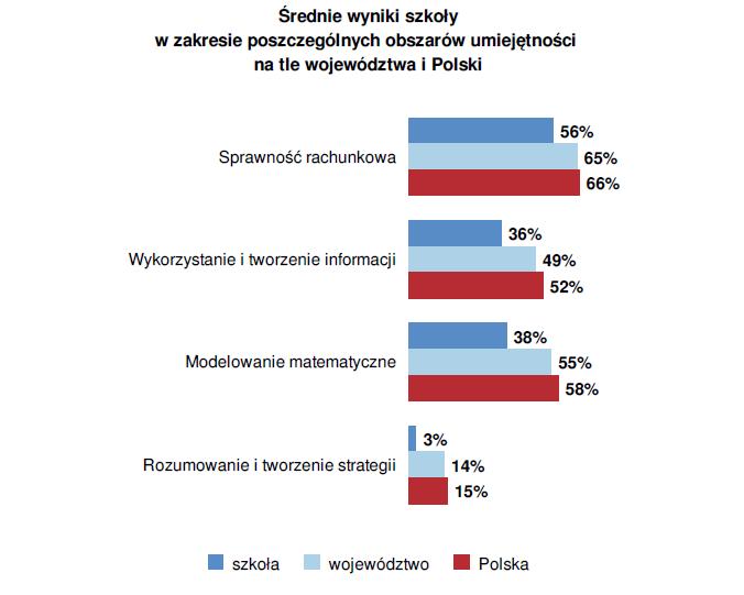 W celu wyrównywania poziomu edukacyjnego uczniów, należy wyeliminować trudności uniemożliwiające im poszerzanie wiedzy w zależności od zaburzeń rozwojowych i braków edukacyjnych.