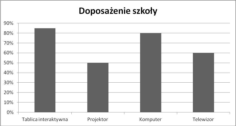 2. Zajęcia pozalekcyjne 60% uczniów uważa, że najbardziej pomocnymi zajęciami pozalekcyjnymi byłyby zajęcia z matematyki i z chemii oraz języków obcych.