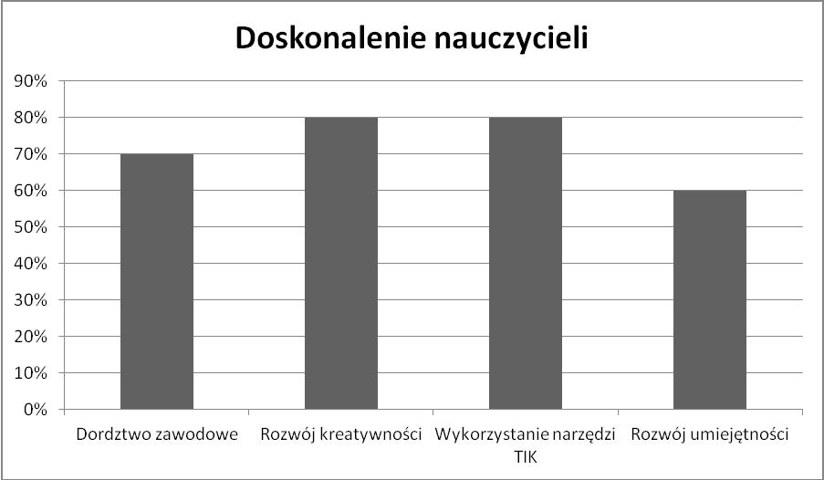 Nauczyciele w zdecydowanej większości wskazują, że brak im wystarczającego przygotowania w zakresie doradztwa zawodowego dla uczniów.