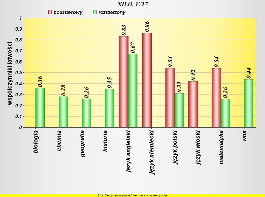 Zestawienie współczynników łatwości arkuszy z trzech kolejnych lat (2015-2017) potwierdza, że poziom umiejętności z przedmiotów przyrodniczych i matematyki plasuje się na niskim poziomie a arkusze są