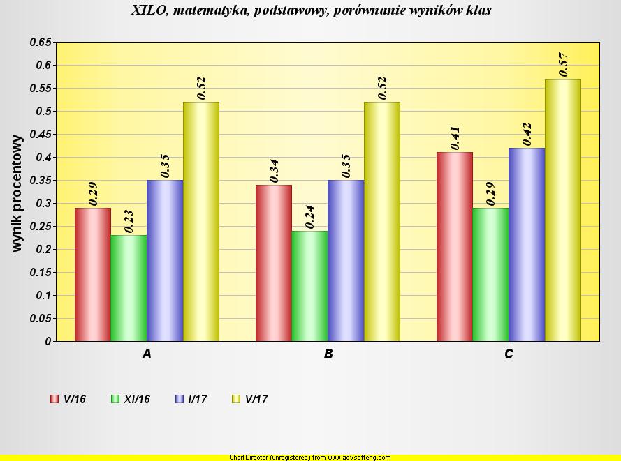 Przedstawione poniżej wykresy, na których zostały zestawione wyniki procentowe osiągane przez uczniów w poszczególnych klasach na egzaminie zewnętrznym i przeprowadzanych egzaminach wewnętrznych