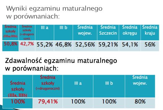 Wyraźnie one pokazują, iż podstawy wiedzy zdobyte na poziomie gimnazjalnym zdecydowanie wpływają na wyniki jakie