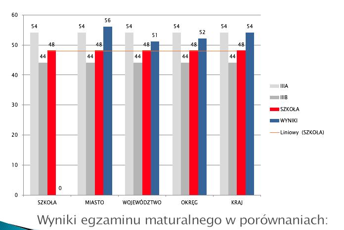 Wyniki te narzucają następujące rekomendacje, które z pewnością mogą być realizowane w XII Liceum Ogólnokształcącym poprzez dodatkowe zajęcia rozwijające zainteresowania uczniów.