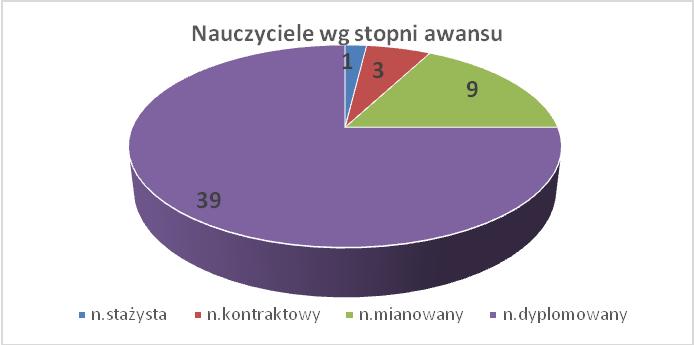 - dodatkowe zajęcia warsztatowe, laboratoryjne odpowiadające profilowi klasy np. chemia, biologia, medyczne - koła rozwijające wiedzę, zdolności - rozwijające zainteresowania.