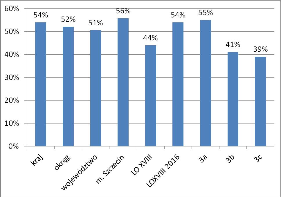 Odsetek sukcesów- matematyka -poziom podstawowy- 2017 ( wszystkie