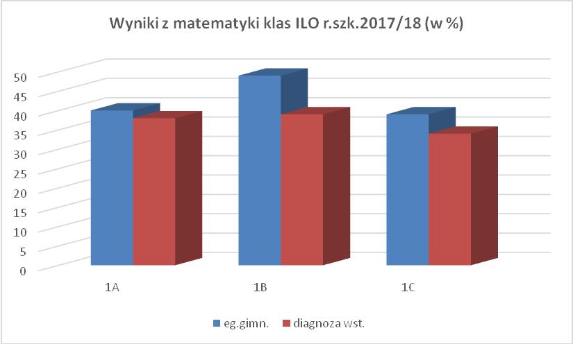 p. Niestety diagnozy wewnętrzne przeprowadzane w szkole nie napawają optymizmem, gdyż kolejne roczniki licealistów osiągają niezadowalające wyniki w zakresie matematyki, czego dowodem są wyniki na