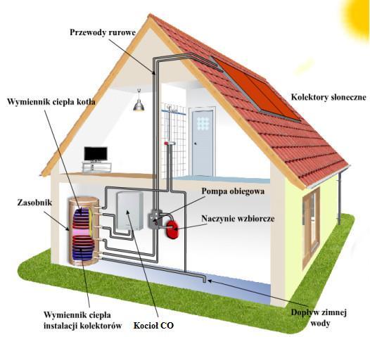 2.4. Szczegółowe właściwości funkcjonalno-użytkowe Instalacje solarne składające się z 2,3 lub 4 kolektorów zostaną umieszczone na dachach powyżej opisanych budynków.