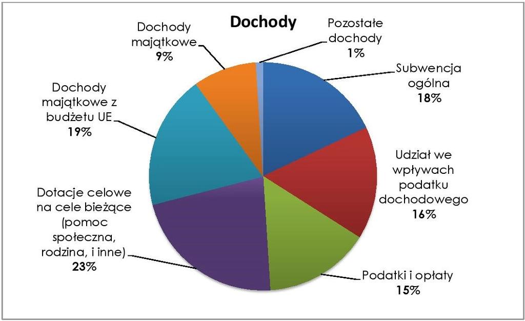 DOCHODY 34