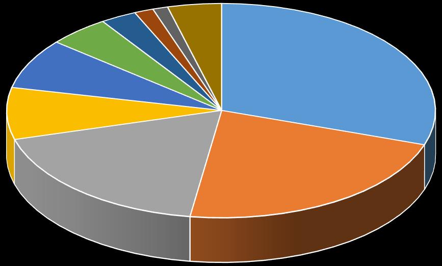 II. Połowy W 2016 r. polska flota rybacka złowiła 199 tys. ton ryb (wzrost o 6%), co dało Polsce ósme miejsce w Unii Europejskiej (większe połowy uzyskały floty: Hiszpanii, Wlk.