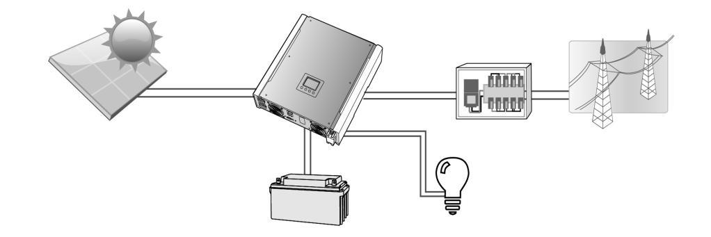 Wstęp Inverter zasila podłączone odbiorniki korzystając z energii solarnej, z akumulatorów i/lub sieci energetycznej.