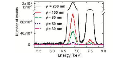 77 Na rysunku 56d-f przedstawiono dyfraktogramy nanodrutów o długości 4 µm naniesionych w membranach o średnicy 50 nm w elektrolitach o różnym ph. Wartość ph zmieniano w zakresie od 2.4 do 4.