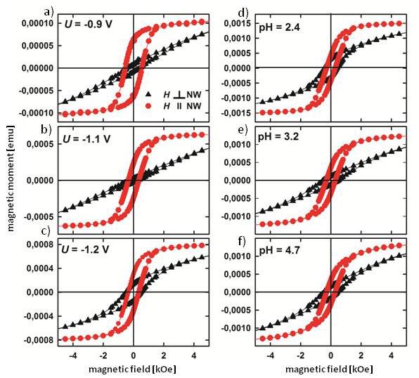 82 Obliczone wartości gęstości energii anizotropii magnetycznej wykazały największe wartości dla ph = 3.2. Rys. 63. Pętle histerezy nanodrutów kobaltu (φ = 50 nm, L = 1.5 µm, ph = 3.