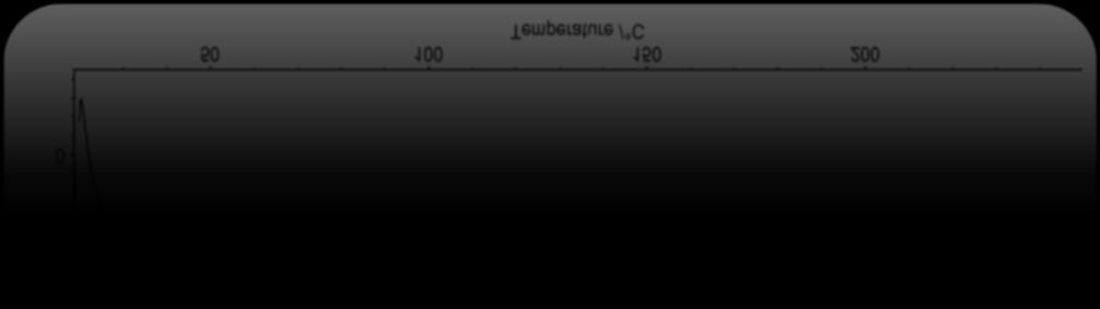 Skaningowa kalorymetria różnicowa (DSC) Tabela 2. Wartości temperatur przemian dla całej serii pomiarowej.