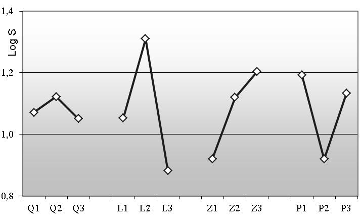 Zastosowanie metody Taguchi w badaniach efektów robót strzałowych 71 W tabeli 3 zestawiono efekty pomiarów rozrzutu odłamków skalnych oraz wyniki analizy współczynników S/N. Numer eksperymentu Tab. 3. Zestawienie wyników pomiarów rozrzutu odłamków i obliczeń S/N Tab.