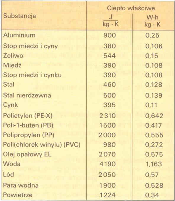 Zadanie 3 Ciepło właściwe wody wynosi 4,190 kj/kgk. Podaj jego wartość w Wh/kgK 4,190 kj/kgk = Wh/kgK? Rozwiązanie: 1 W = 1 J / 1 s 1J = 1Ws 1 kw = 1000 W Rys.