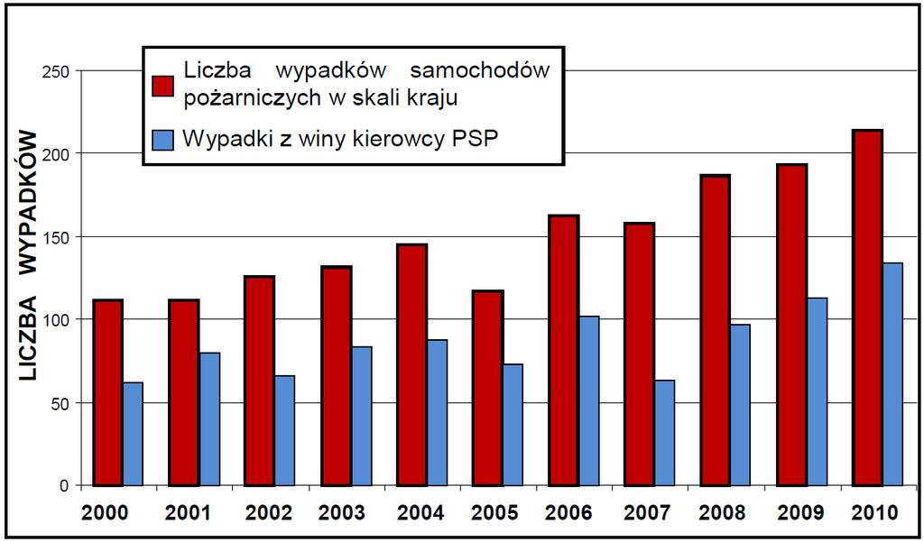 same. Nie pokrywa się to z malejącą tendencją dotyczącą liczby wszystkich wypadków drogowych w Polsce. Rys. 1. Liczba wypadków samochodów straży pożarnej w Polsce w latach 20