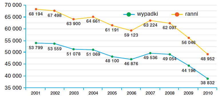 [8] Należy zwrócić uwagę na fakt, że winę za zaistniałe wypadki samochodów pożarniczych w większości przypadków ponoszą ich kierowcy.