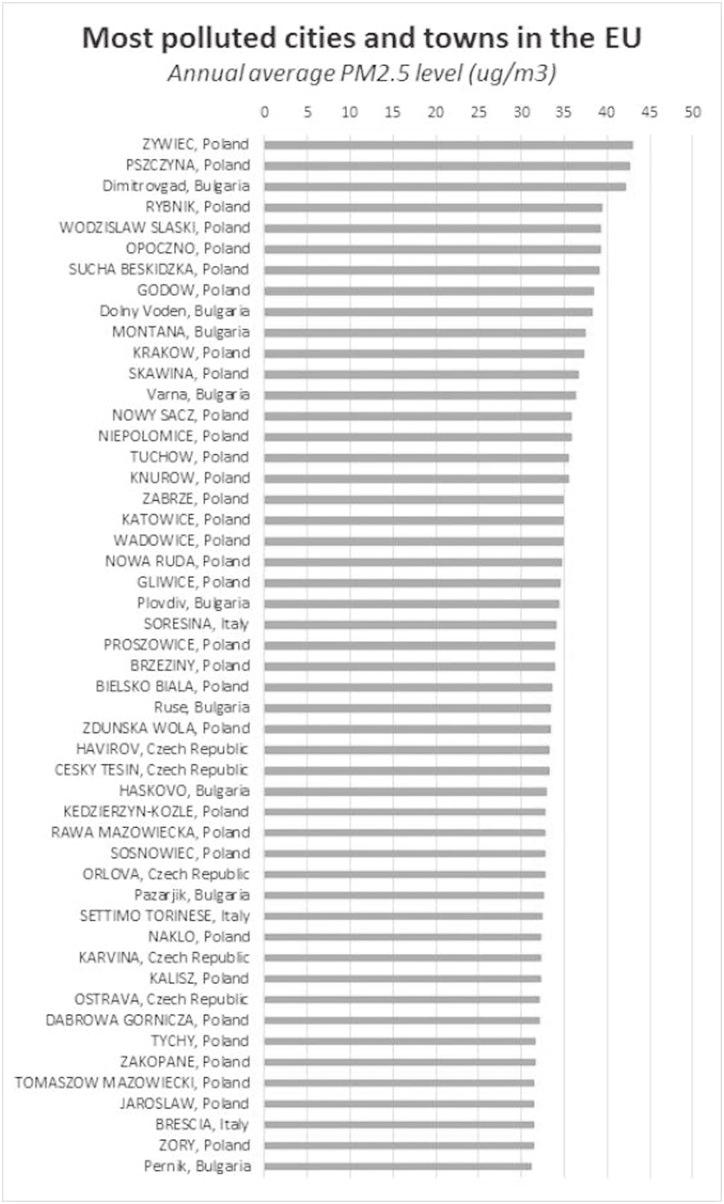 Debiuty 199 Rys. 7. Najbardziej zanieczyszczone miasta w Unii Europejskiej pod względem średniorocznego stężenia PM2,5. Źródło: Gazeta.pl Wiadomości. (2016).