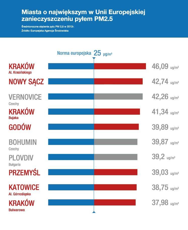 PM 2,5 w Polsce GIOŚ - cena jakości powietrza w Polsce za rok 2014