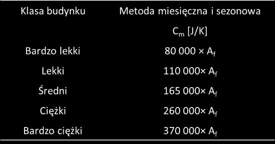 Miesięczne zyski ciepła od promieniowania słonecznego, kwh/miesiąc kierunek I N I NE I E I SE I S I SW I W I NW Q sol,h miesiąc kwh STREFA I STREFA II styczeń 20 20 22 31 36 31 21 20 1231 79 luty 25