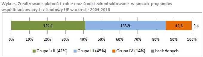 Ogólna charakterystyka wsparcia udzielonego w okresie 2004-2010 10 W okresie 2004-2010 łączna kwota zrealizowanych płatności bezpośrednich i ONW oraz środków zakontraktowanych w ramach programów