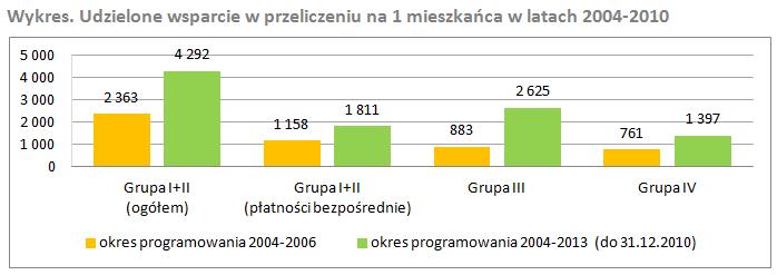 Ogólna charakterystyka wsparcia