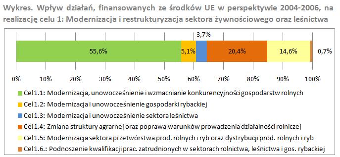 Realizacja celów rozwojowych obszarów wiejskich