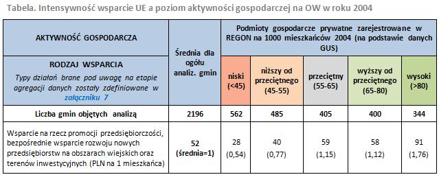 Wpływ interwencji polityki rolnej i polityki spójności