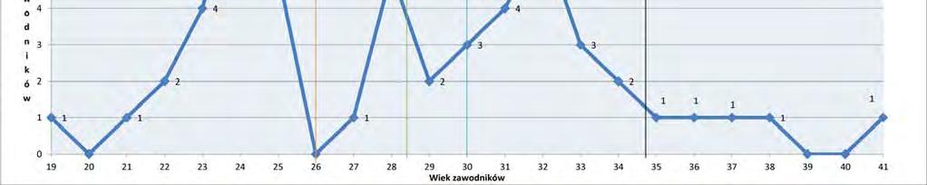 2008 Nazwisko i imię Moc (W) HR (sk/min) LA (mmol/l) Moc (W) HR (sk/min) Kolbowicz M. 316 144 3.09 324 146 Korol A. 313 149 2.79 354 160 Wasielewski K. 295 152 2.37 348 163 Jeliński M. 299 151 3.