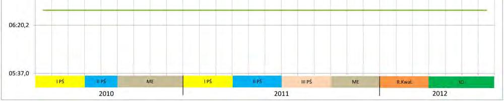 Powyższy wykres przedstawia obraz graficzny wszystkich rezultatów czasowych polskich jedynkarzy osiągniętych w całym czteroletnim cyklu olimpijskim, we wszystkich wyścigach rozegranych przez osadę w