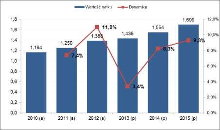 krajowego rynku biżuterii i zegarków w 2010 roku wyniosła 1,16 mld zł i jest to największa część sektora luksusowych artykułów konsumpcyjnych w Polsce, stanowiąca około 34% całego rynku, który to