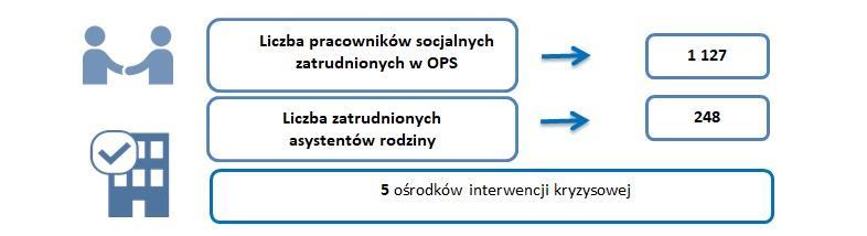 społecznej w odniesieniu do poszczególnych grup