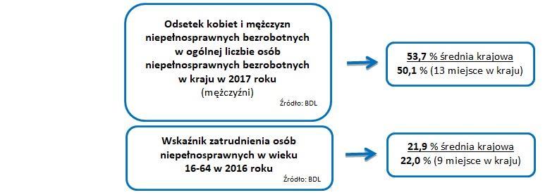 województwo