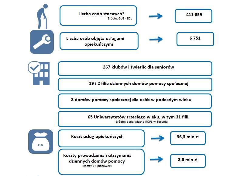 osoby starsze przyjęto osoby w wieku